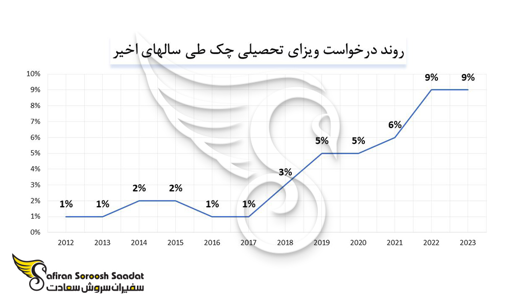 روند درخواست ویزای تحصیلی چک