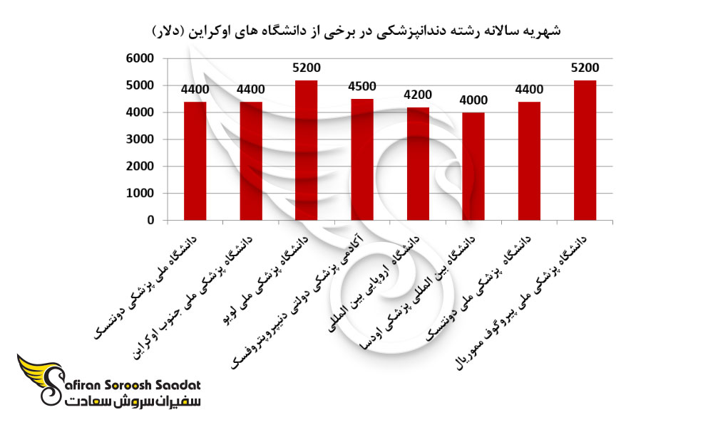 شهریه های دندانپزشکی در اوکراین