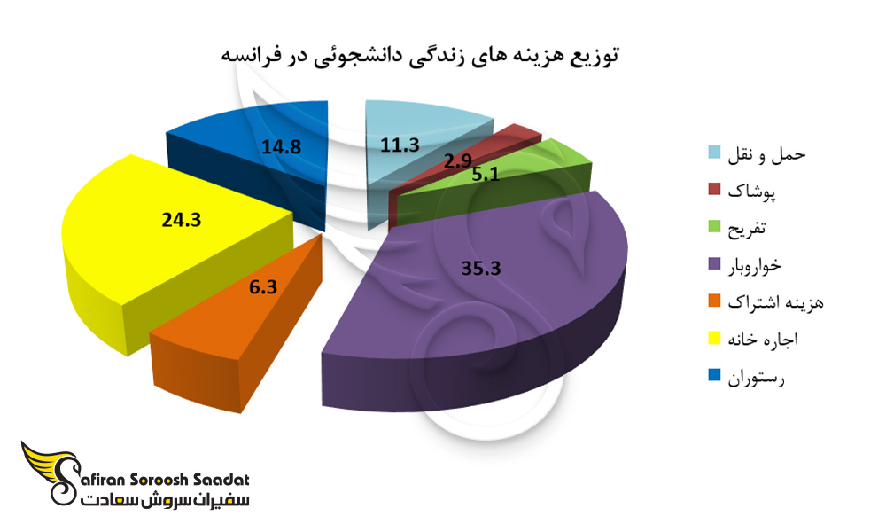 توزیع مخارج زندگی دانشجویی در فرانسه