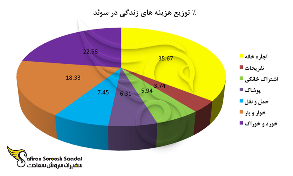 توزیع هزینه زندگی در سوئد