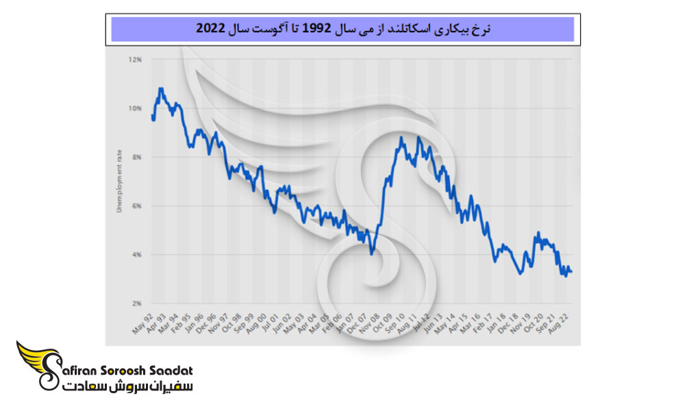 توزیع نرخ بیکاری در اسکاتلند