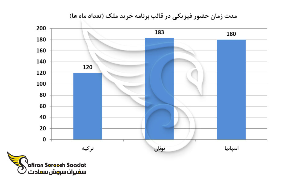 مدت زمان حضور فیزیکی در قالب برنامه خرید ملک