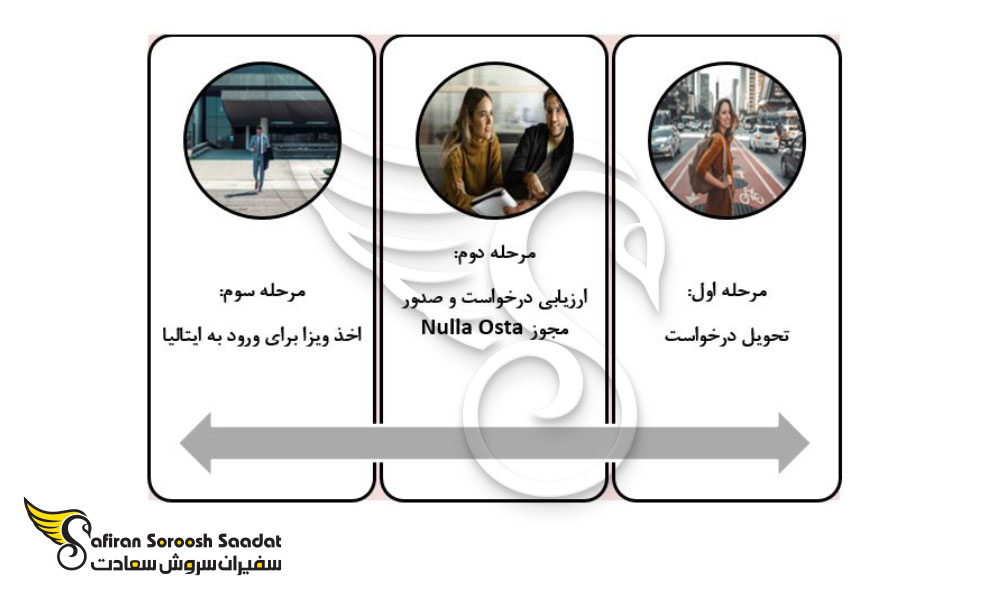 ویزای کارآفرینی در ایتالیا یا همان ویزای استارت آپ ایتالیا