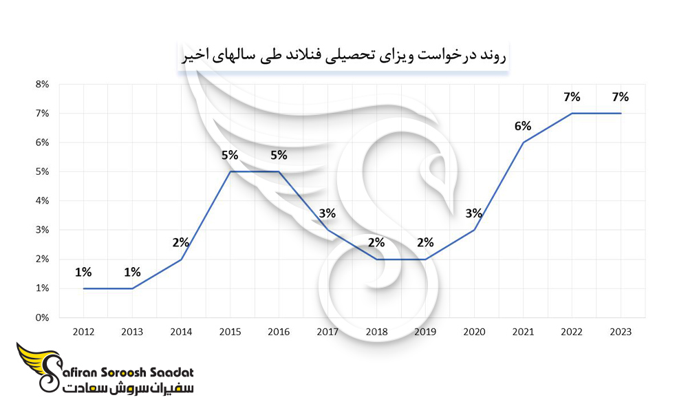 روند درخواست ویزای تحصیلی فنلاند