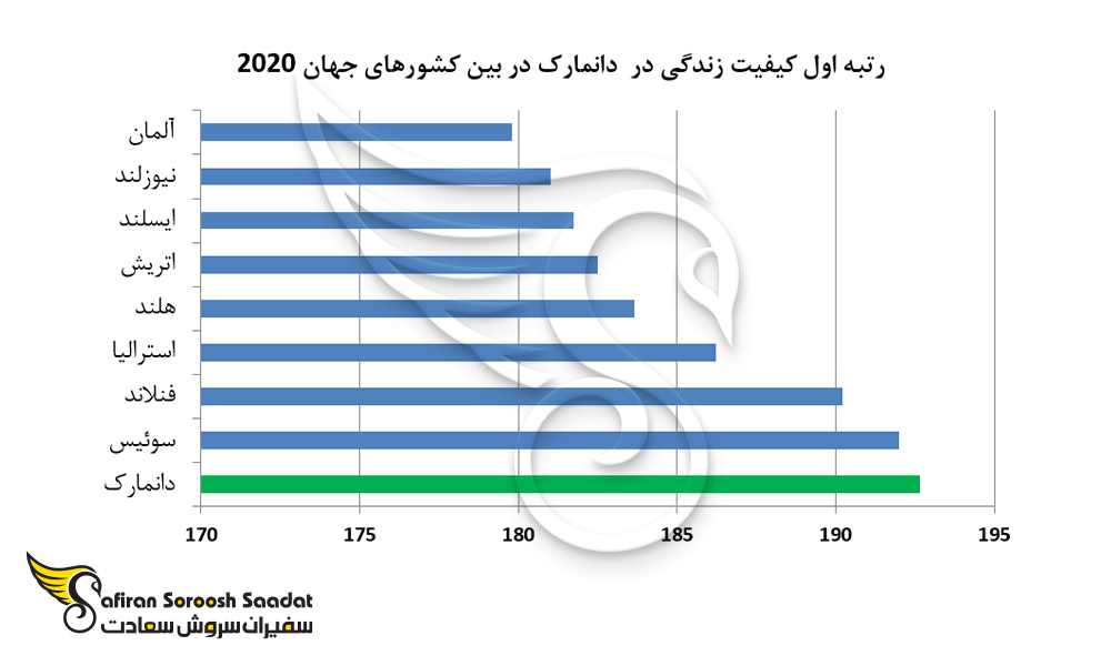 رتبه اول کیفیت زندگی در دانمارک در بین کشورهای جهان