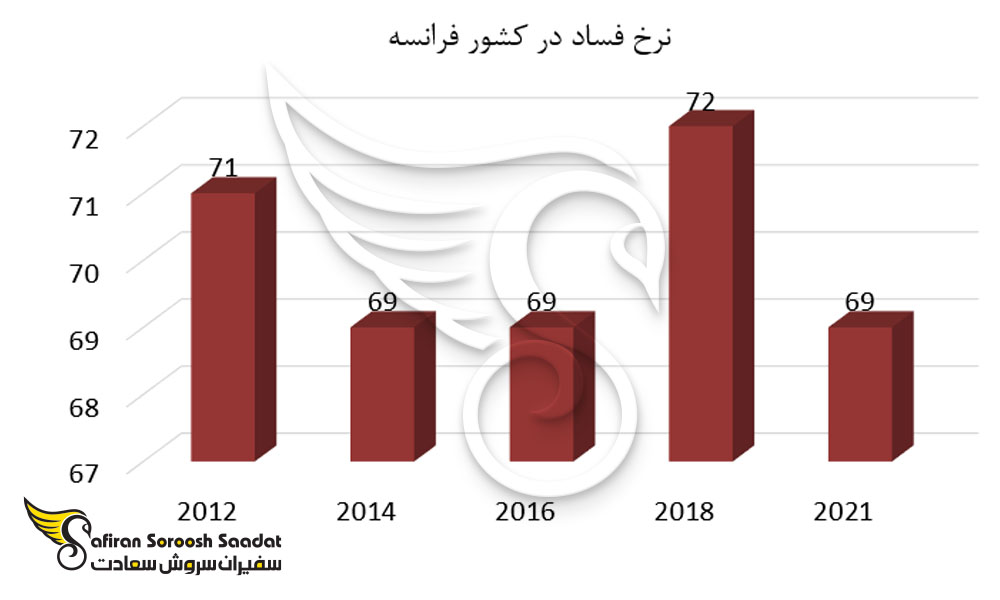 فساد مالی در فرانسه