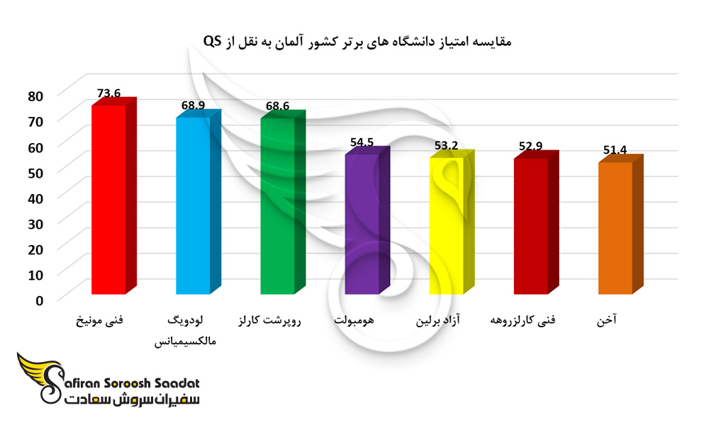 مقایسه امتیاز دانشگاه های برتر کشور آلمان به نقل از QS