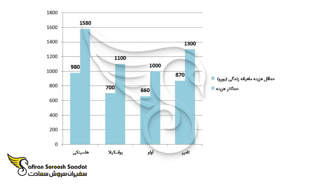 رتبه جهانی شهرهای ایتالیا از نظر راه اندازی شرکت استارت آپ