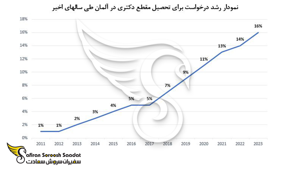رشد درخواست برای تحصیل مقطع دکتری در آلمان