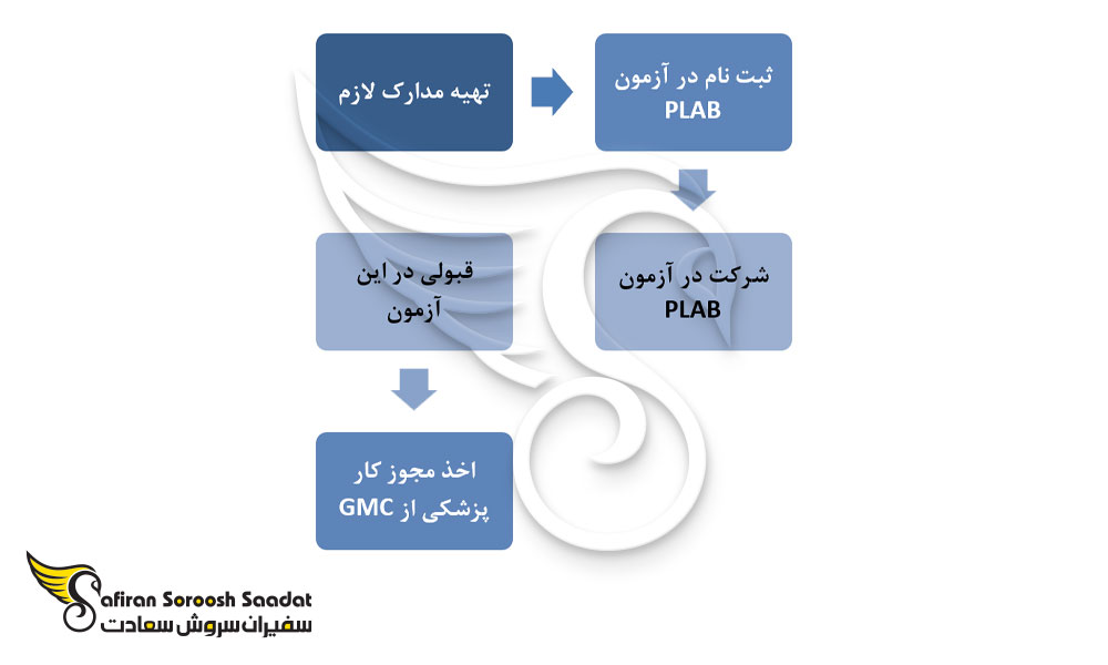 نحوه اخذ مجوز کار پزشکی در انگلستان