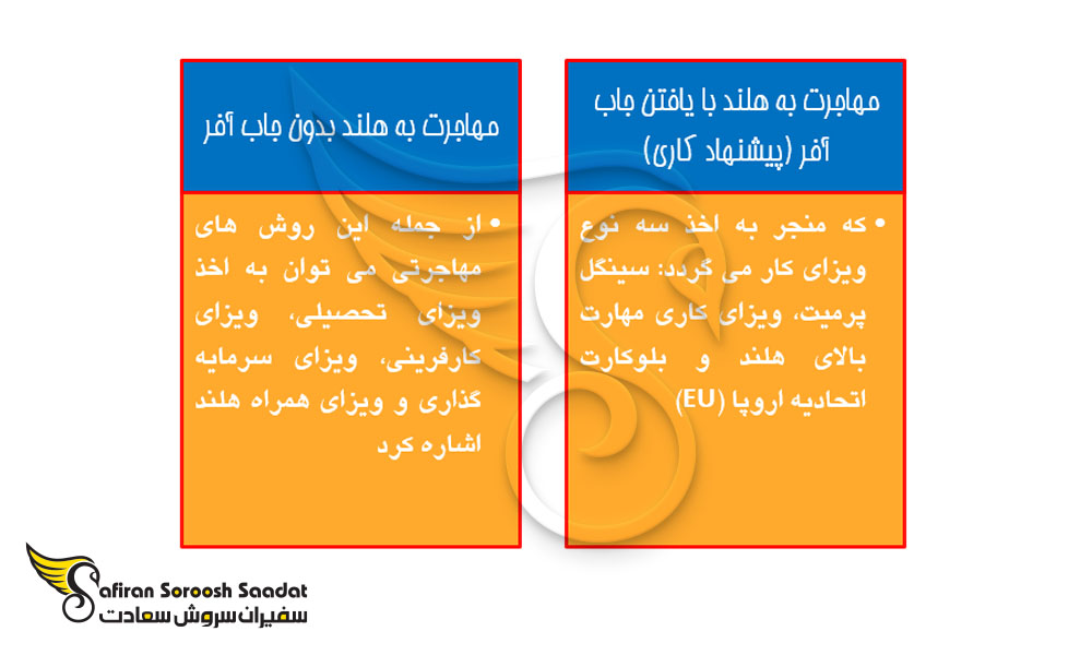 چگونگی دریافت اقامت در هلند