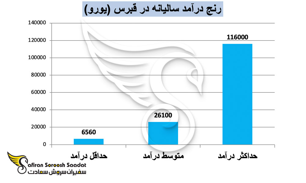 رنج درآمدی در قبرس