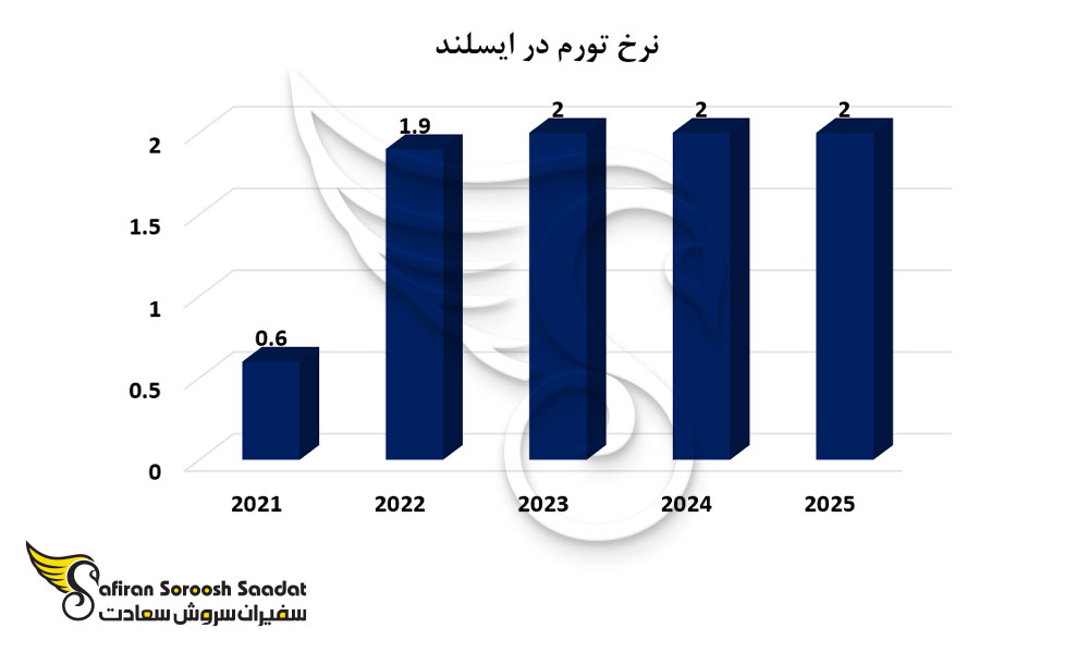 نرخ تورم در ایرلند