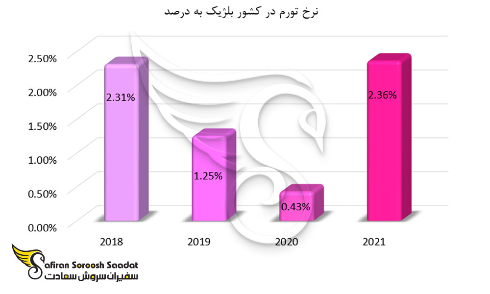 نرخ تورم در بلژیک