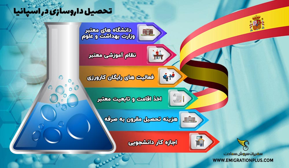 اینفوگرافیک تحصیل داروسازی در اسپانیا