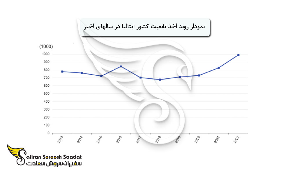 روند اخذ تابعیت کشور ایتالیا
