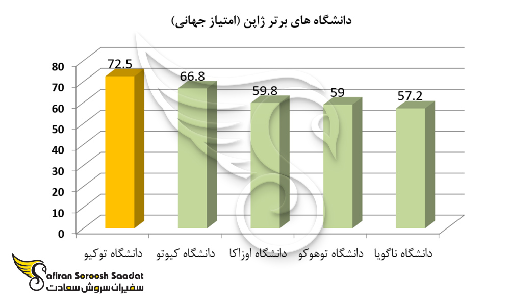 دانشگاه های برتر ژاپن
