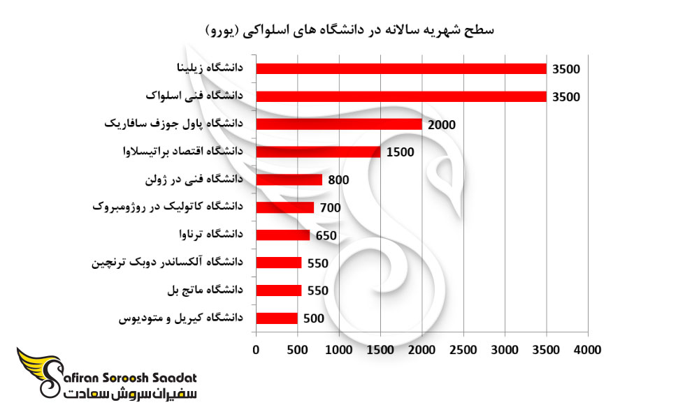 سطح شهریه سالانه در دانشگاه های اسلواکی