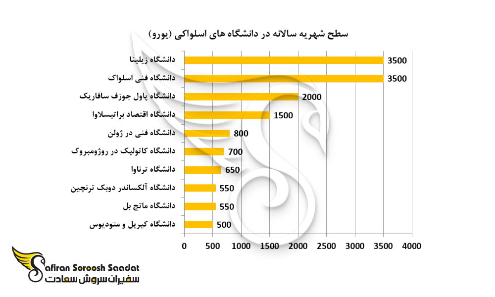 سطح شهریه سالانه در دانشگاه های اسلواکی