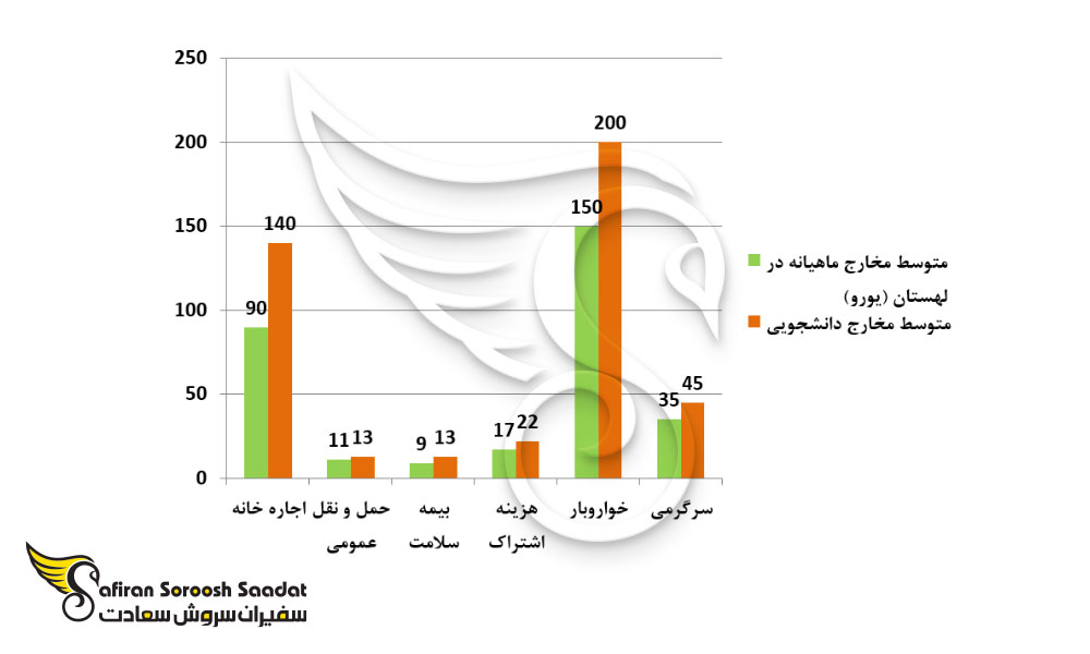 سطح هزینه زندگی دانشجویی در لهستان