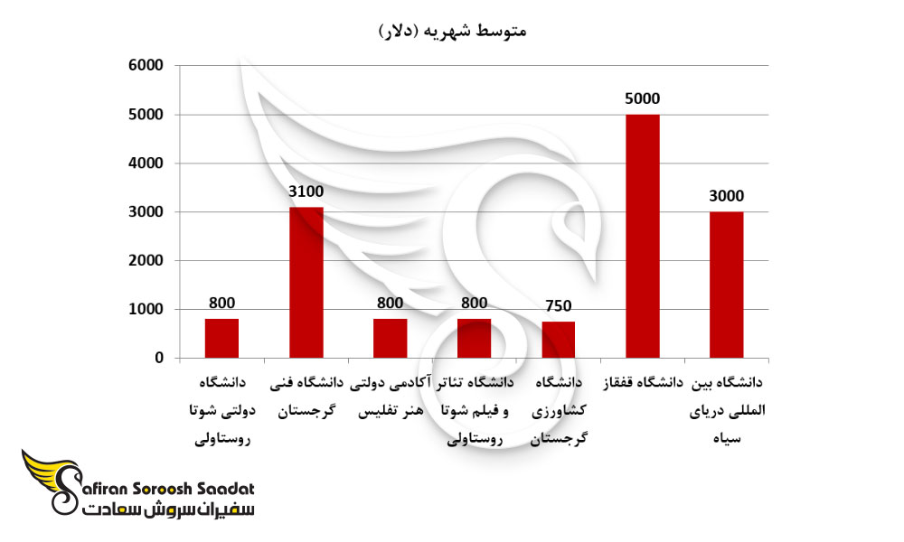 سطح شهریه ها در گرجستان
