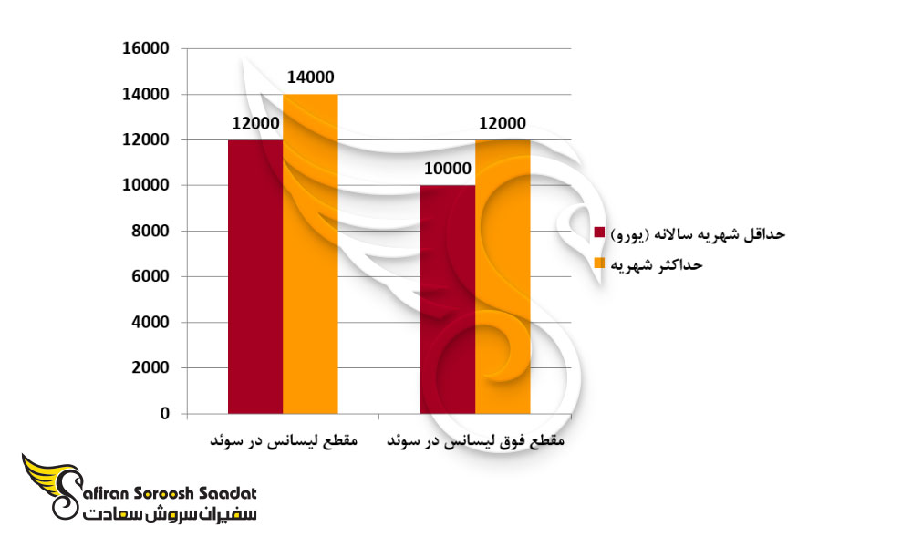 سطح هزینه تحصیلی در سوئد