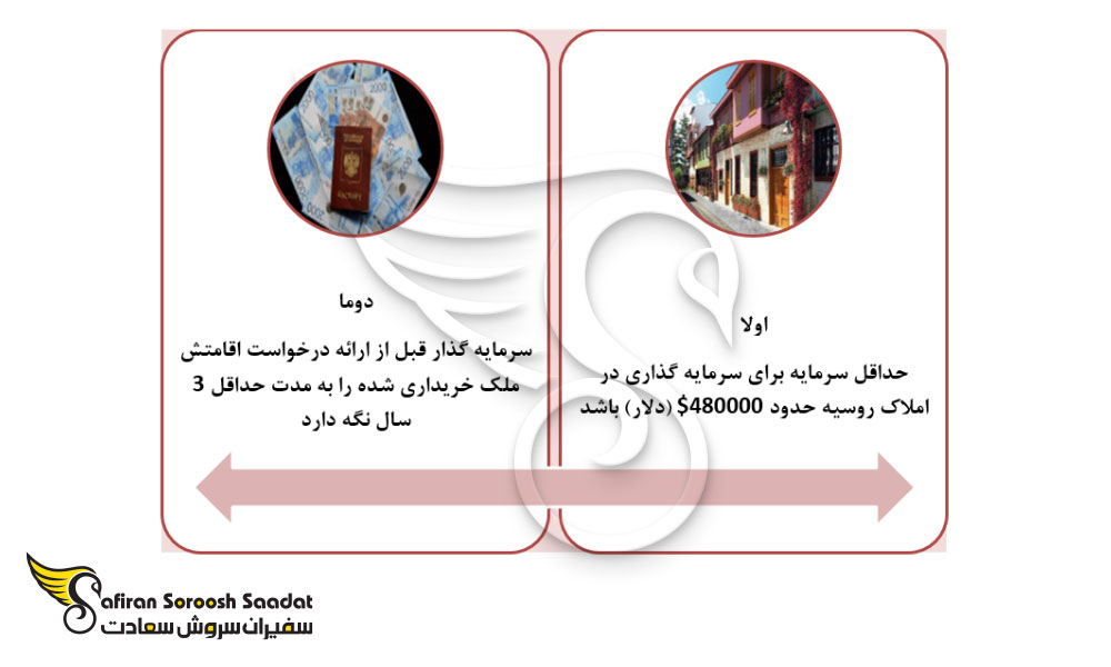 شرایط اصلی برای اخذ ویزای طلایی روسیه از طریق خرید ملک