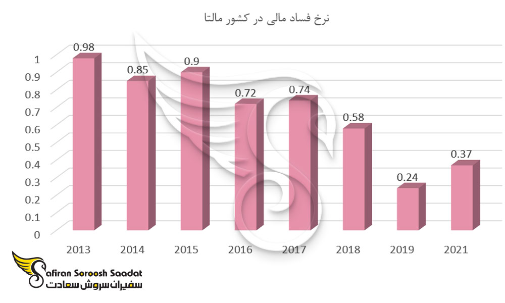 نرخ فساد اقتصادی در مالتا