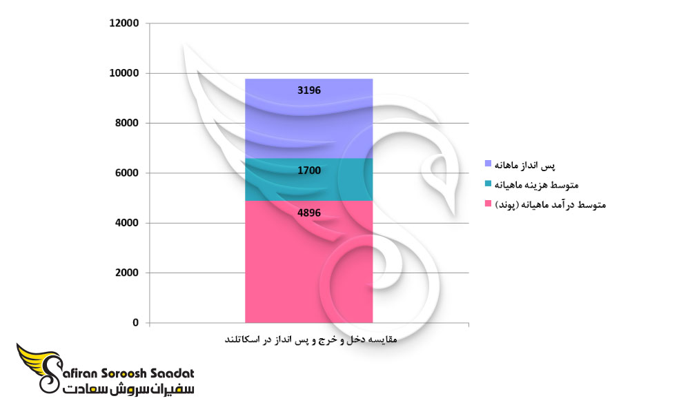 همخوانی دخل و خرج کارگران در اسکاتلند