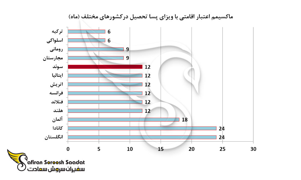 ماکسیمم اعتبار اقامتی با ویزای پسا تحصیل درکشورهای مختلف