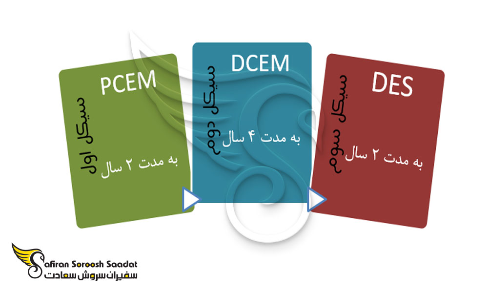 سیستم آموزش پزشکی در فرانسه