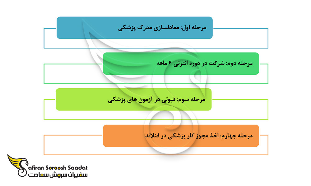 روند و شرایط کار پزشکی در فنلاند