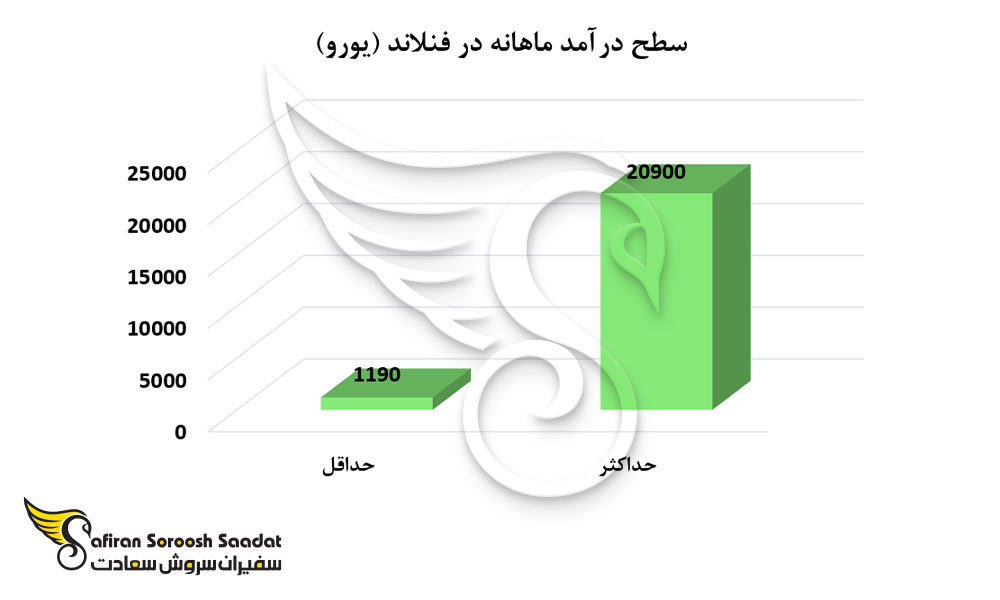 حداقل و حداکثر حقوق ماهانه فنلاندی ها
