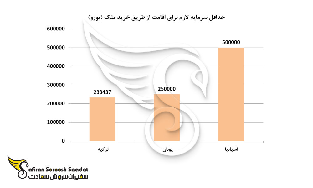 حداقل سرمایه لازم برای اقامت از طریق خرید ملک