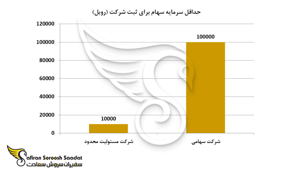 حداقل سرمایه سهام برای ثبت شرکت در روسیه