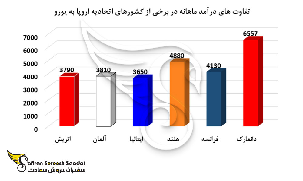 تفاوت های درآمد ماهانه در برخی از کشورهای اتحادیه اروپا به یورو