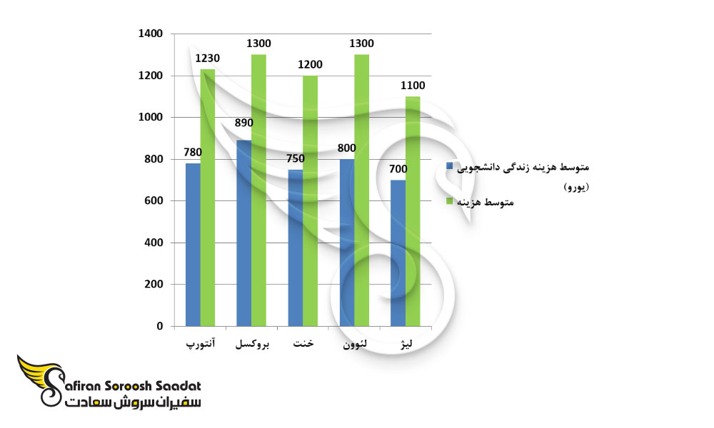 گرانترین شهر دانشجویی بلژیک