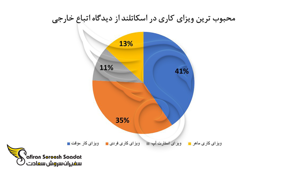 محبوب ترین نوع ویزا کاری در اسکاتلند را از دیدگاه اتباع خارجی