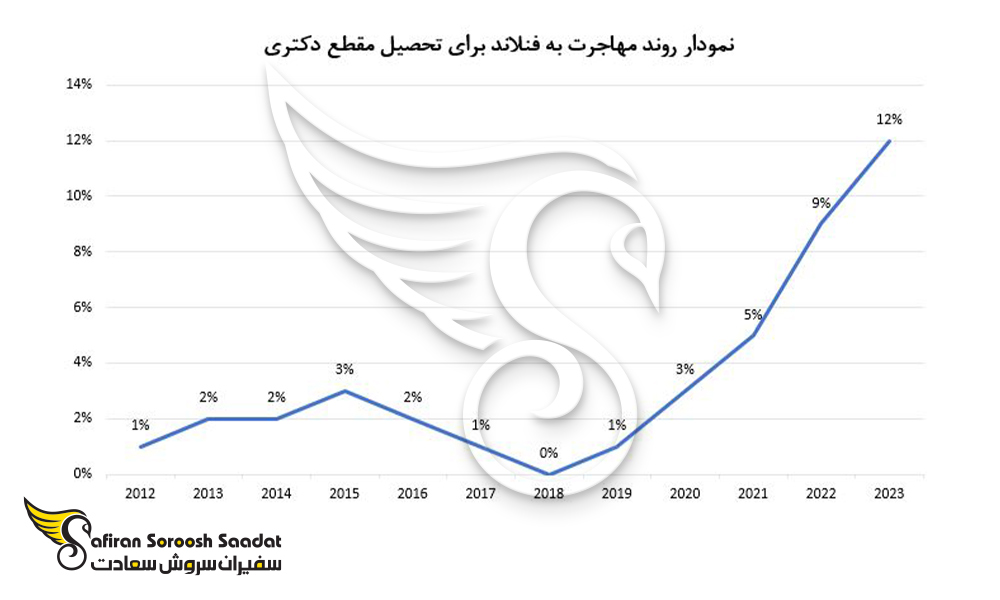 روند مهاجرت به فنلاند را برای تحصیل مقطع دکتری