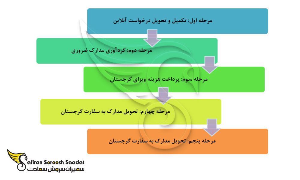 مدارک لازم برای اخذ ویزای تحصیلی گرجستان
