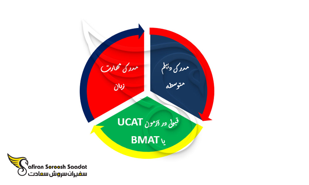 مدارک مورد نیاز برای تحصیل رشته پزشکی در انگلستان