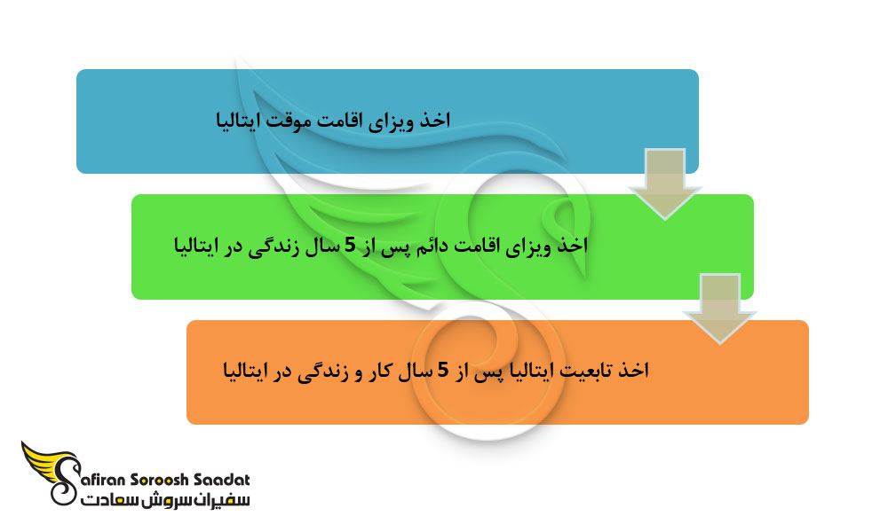 روش های دیگر برای اخذ تابعیت ایتالیایی
