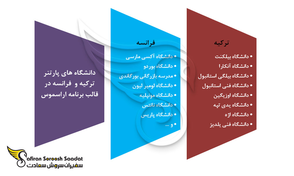 دانشگاه های پارتنر ترکیه و فرانسه در قالب برنامه اراسموس