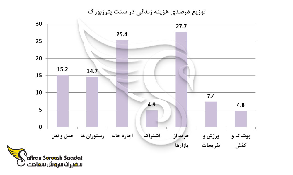 توزیع درصدی هزینه زندگی در سنت پترزبورگ