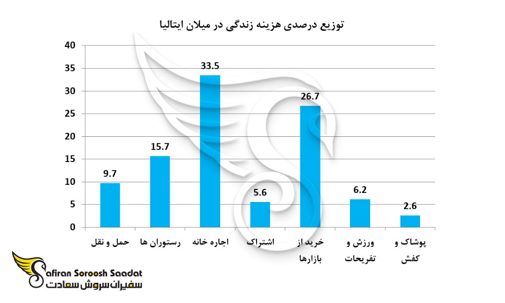 توزیع درصدی هزینه زندگی در میلان ایتالیا