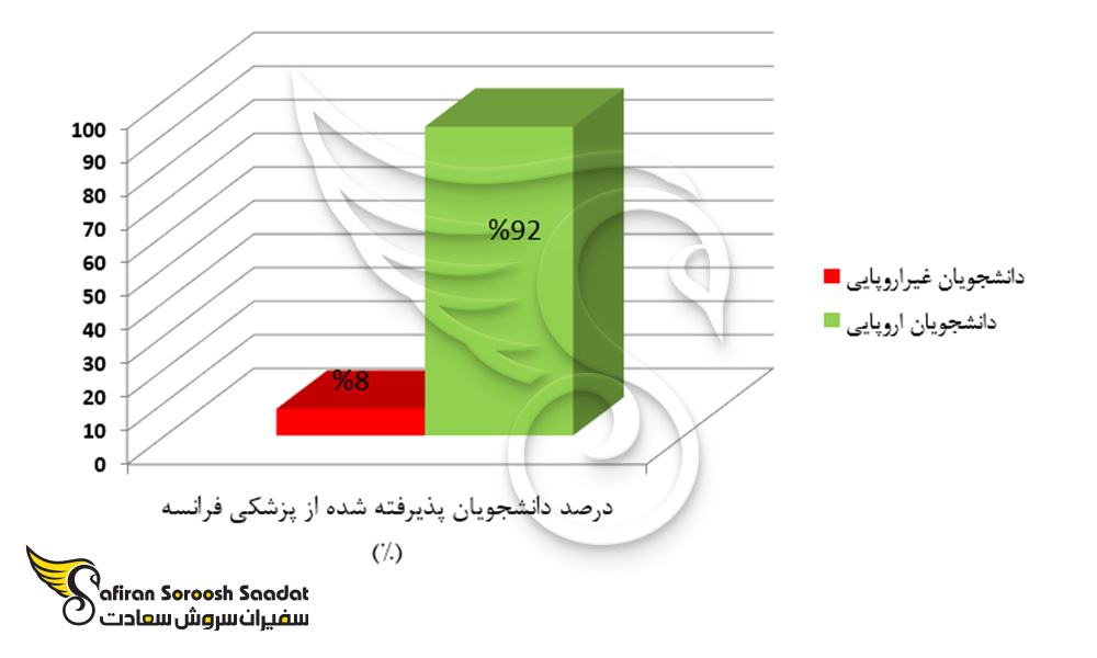 درصد دانشجویان پذیرفته شده از پزشکی فرانسه