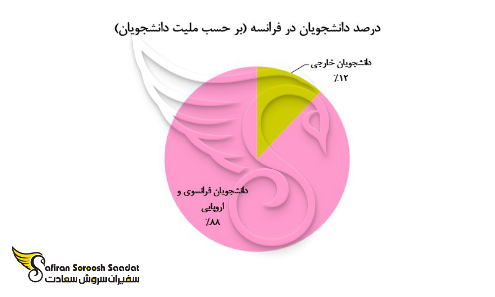 درصد دانشجویان در فرانسه (بر حسب ملیت دانشجویان)