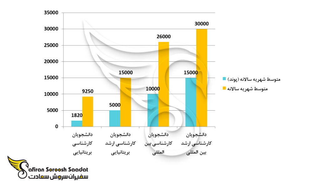 شهریه دانشجویان تحصیلات تکمیلی در اسکاتلند