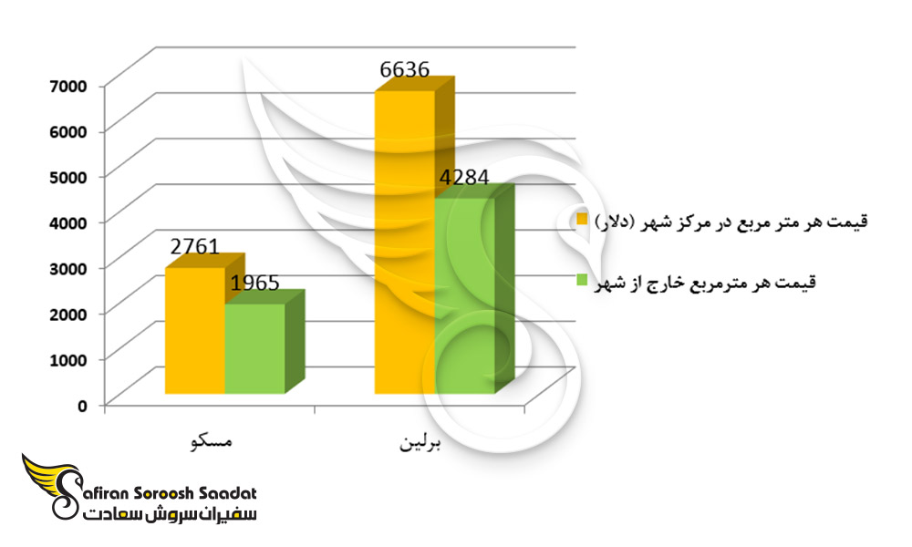 مقایسه قیمت در شهر مسکو و شهر برلین