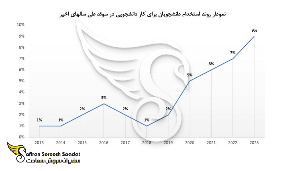 روند استخدام دانشجویان برای کار دانشجویی در سوئد